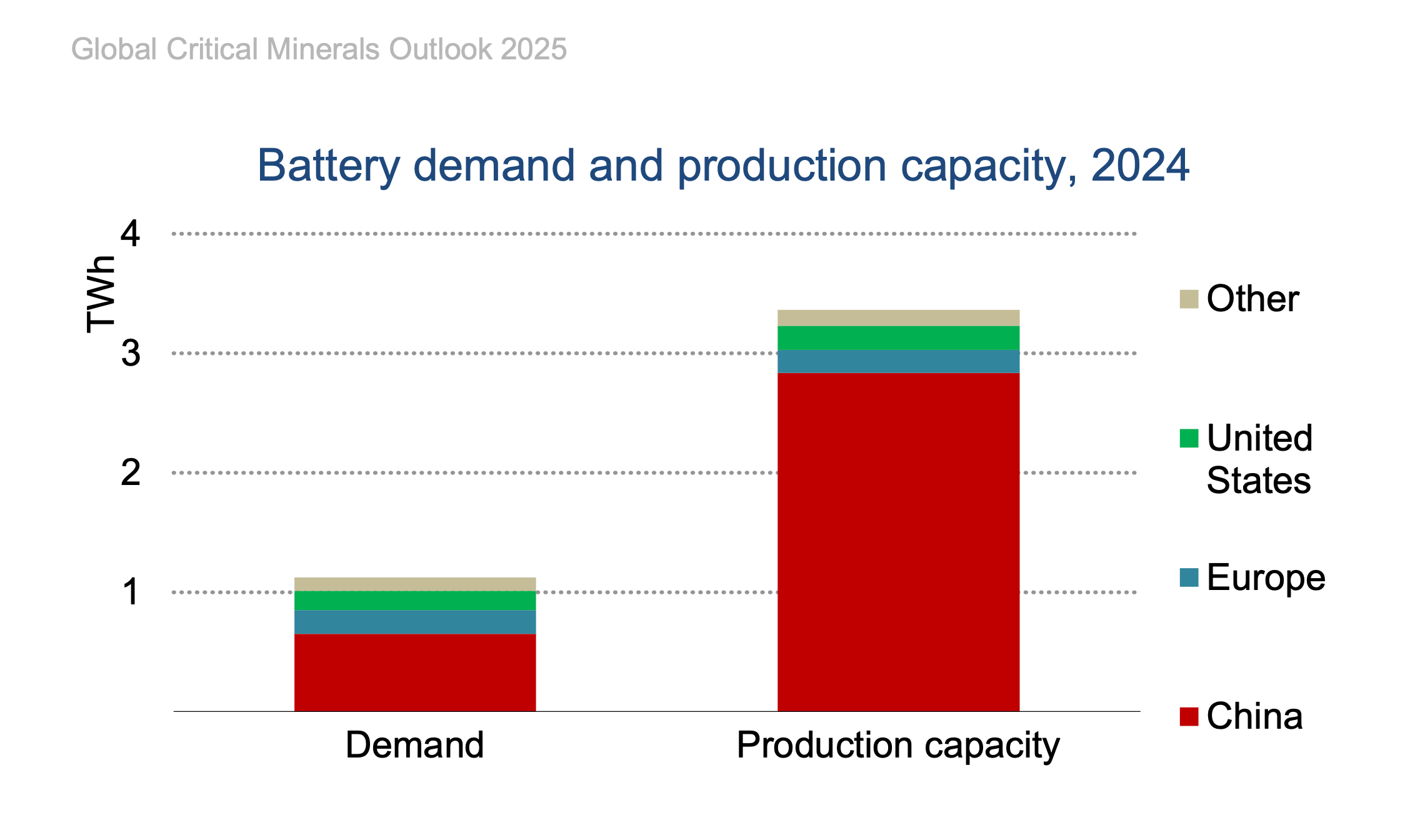 International Energy Agency data showing China dominating both the end-use demand as well as the supply of all battery types last year (p. 58). 